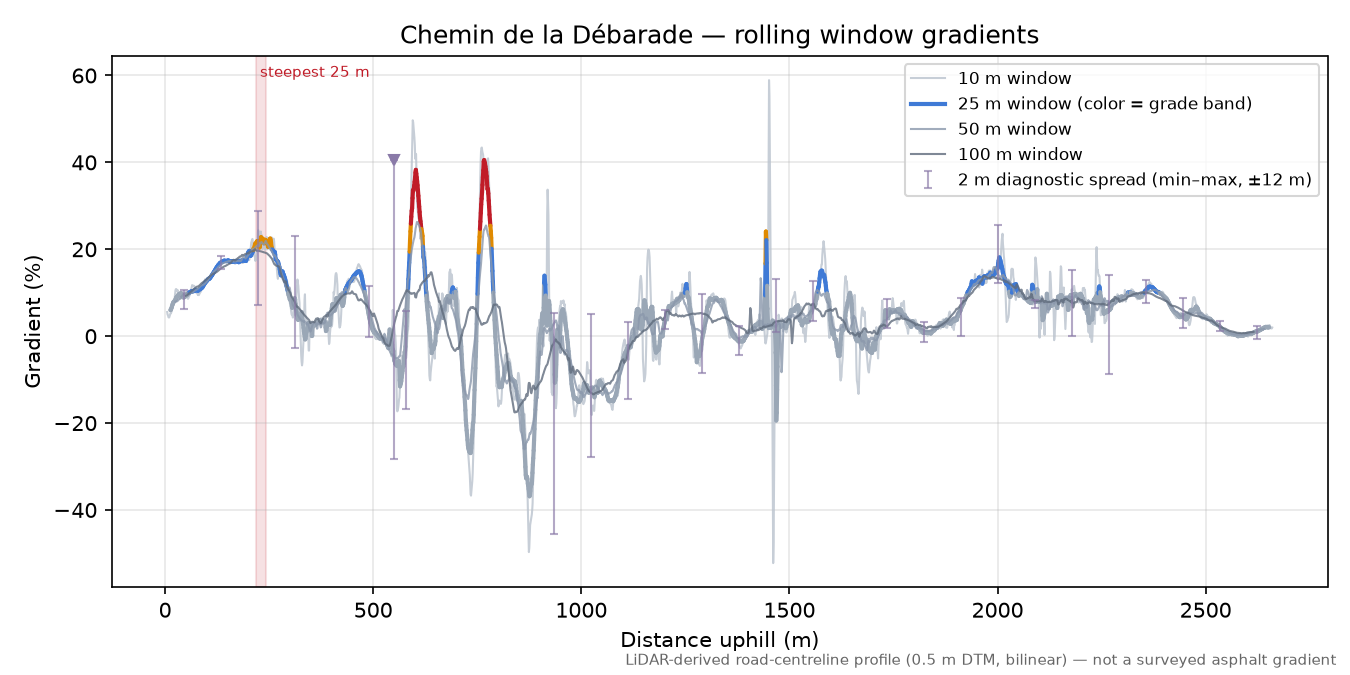 Chemin de la Débarade rolling gradient profile