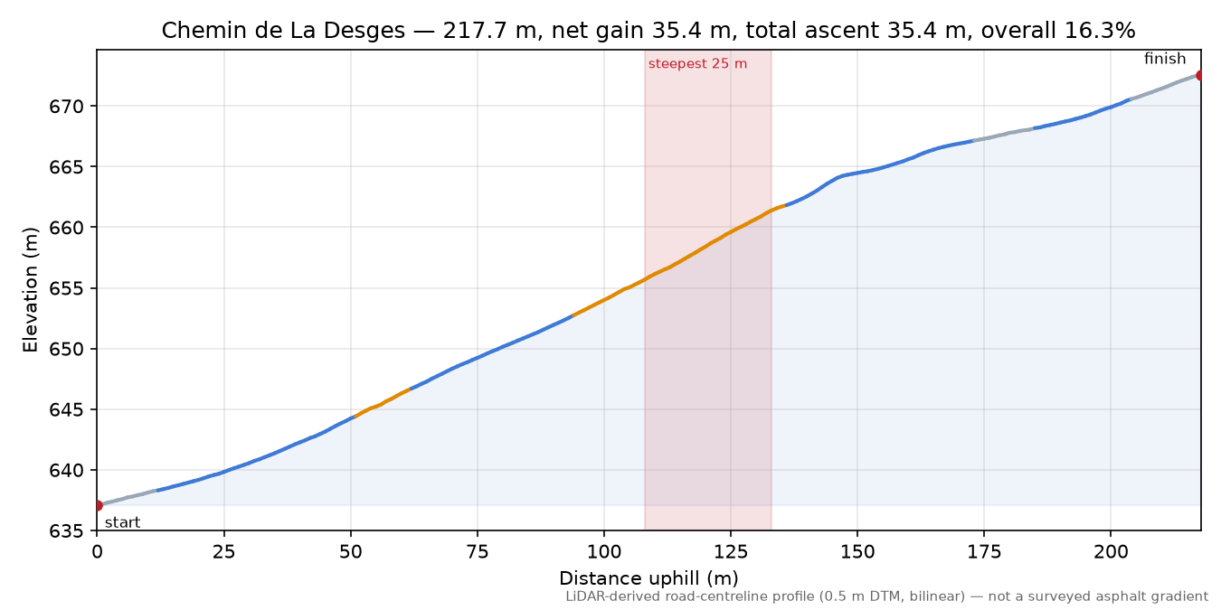 Chemin de La Desges elevation profile
