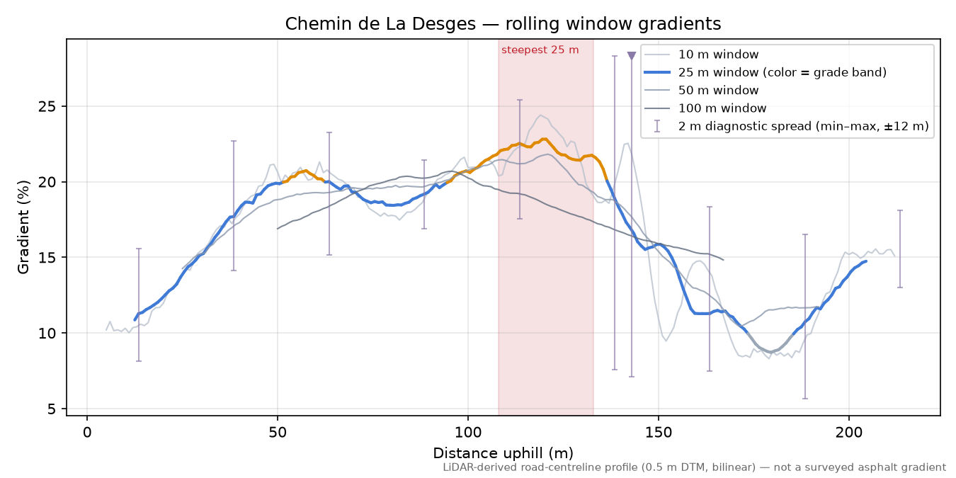 Chemin de La Desges rolling gradient profile