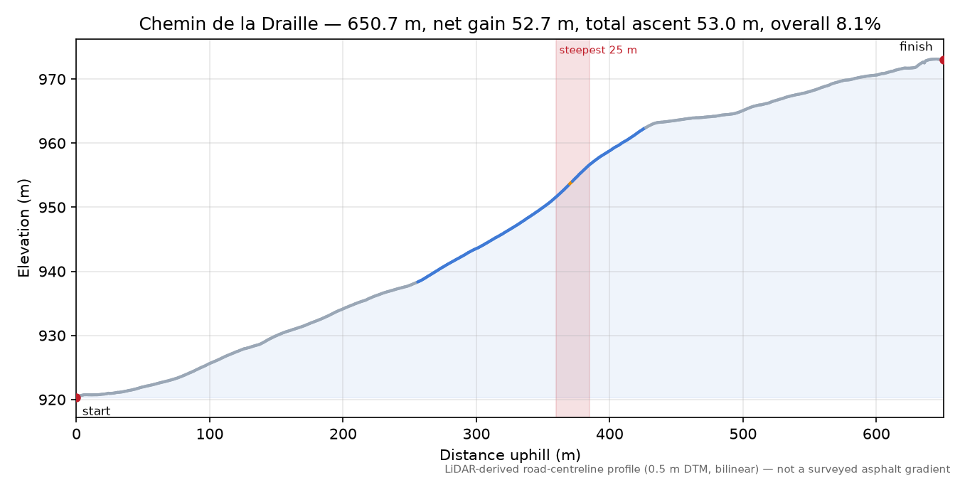 Chemin de la Draille elevation profile