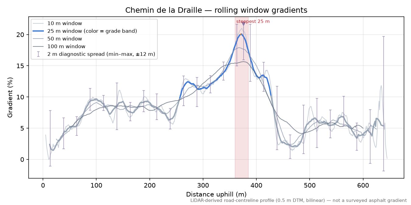 Chemin de la Draille rolling gradient profile