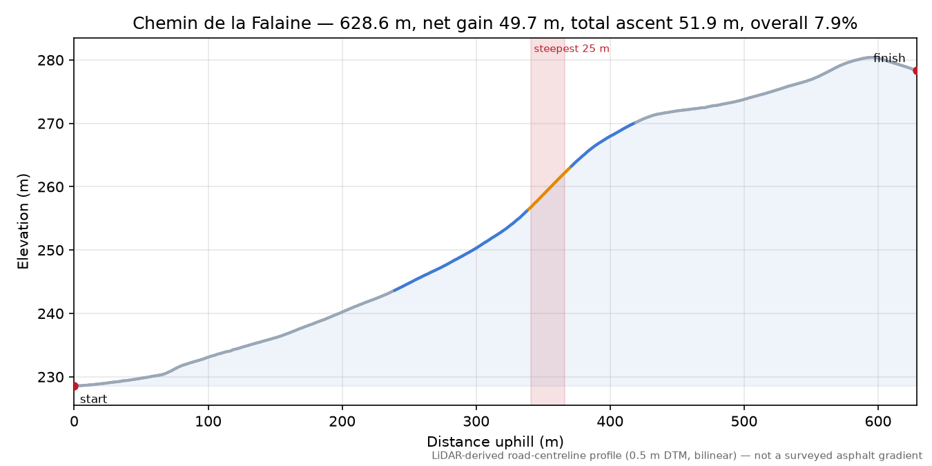 Chemin de la Falaine elevation profile
