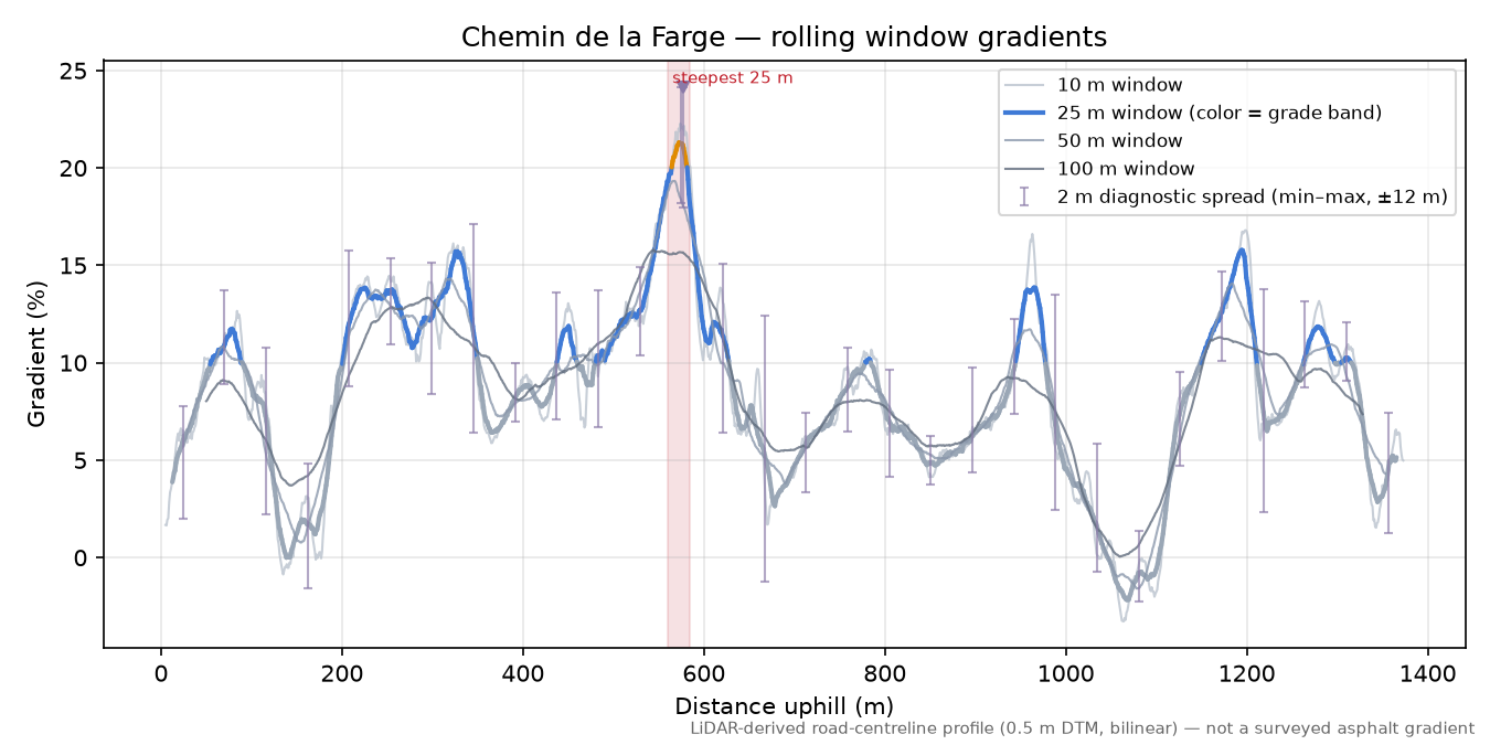 Chemin de la Farge rolling gradient profile
