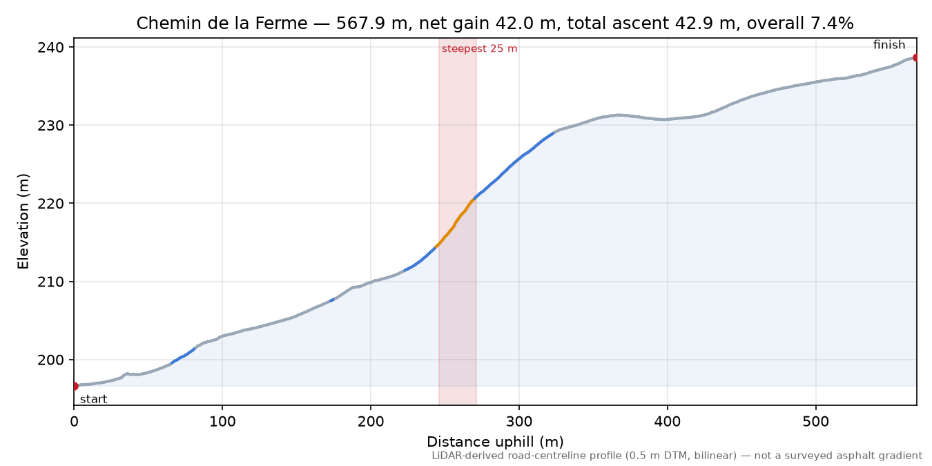 Chemin de la Ferme elevation profile