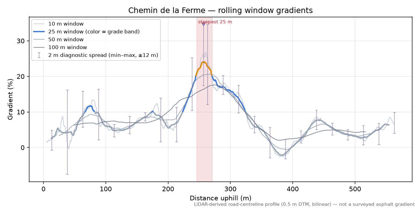 Chemin de la Ferme rolling gradient profile