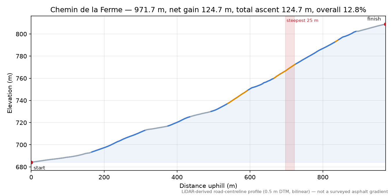 Chemin de la Ferme elevation profile