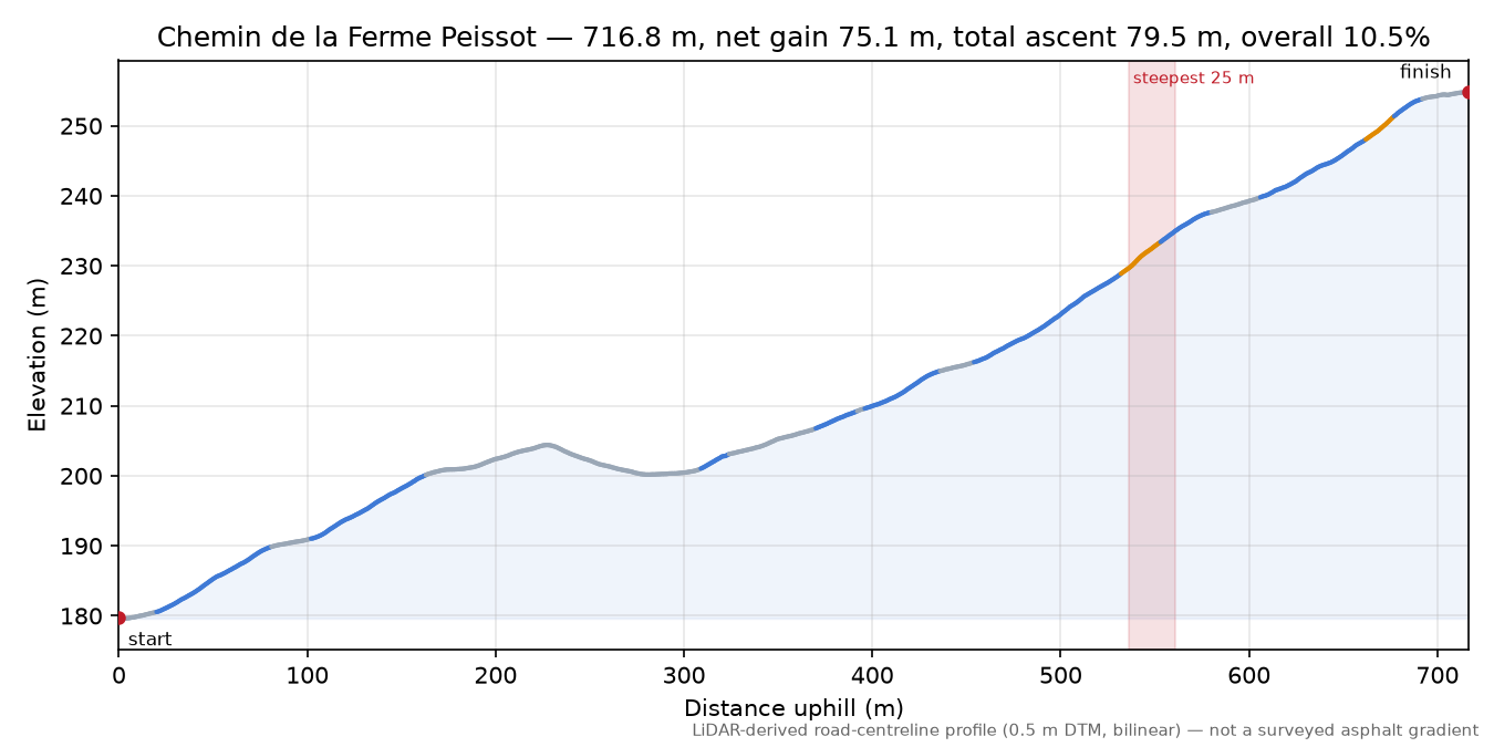 Chemin de la Ferme Peissot elevation profile