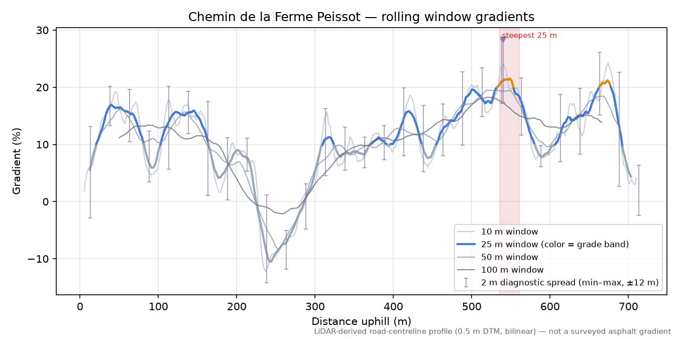 Chemin de la Ferme Peissot rolling gradient profile