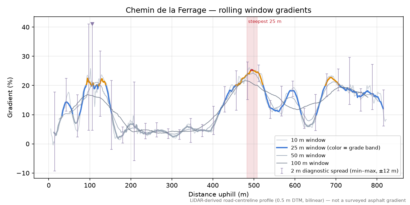 Chemin de la Ferrage rolling gradient profile