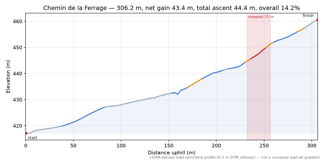 Chemin de la Ferrage elevation profile