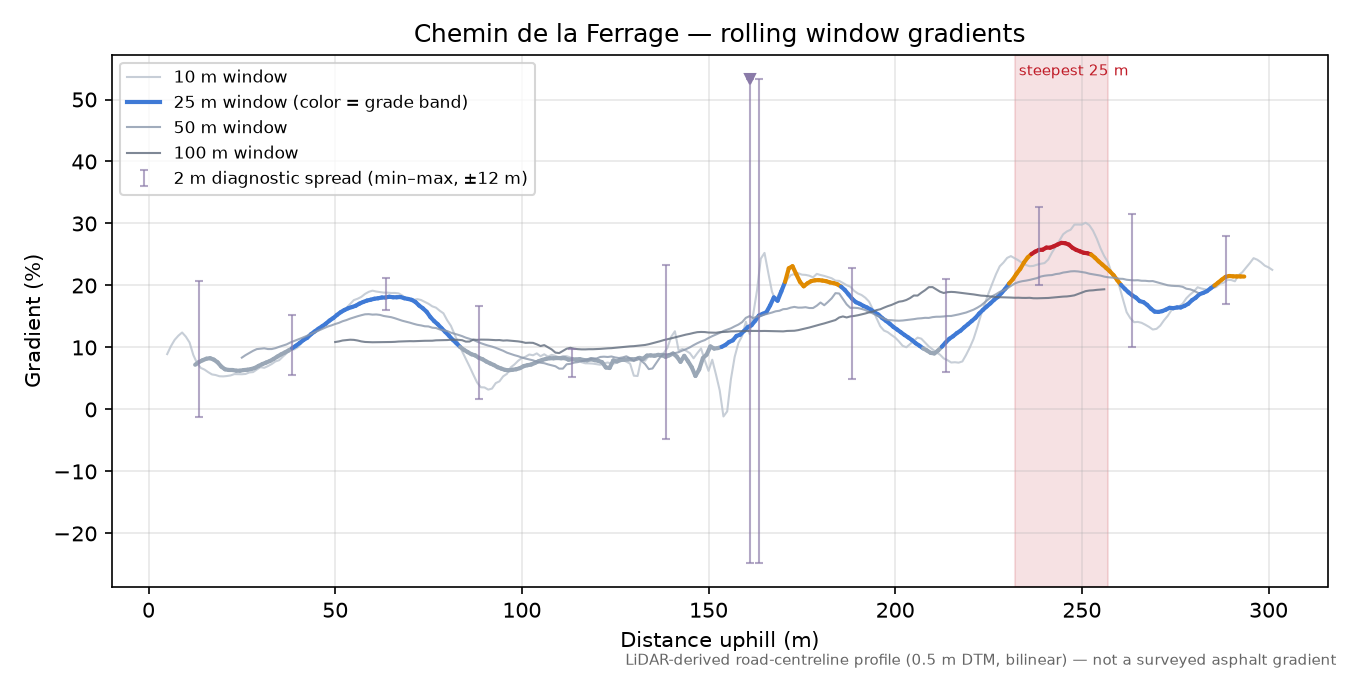 Chemin de la Ferrage rolling gradient profile