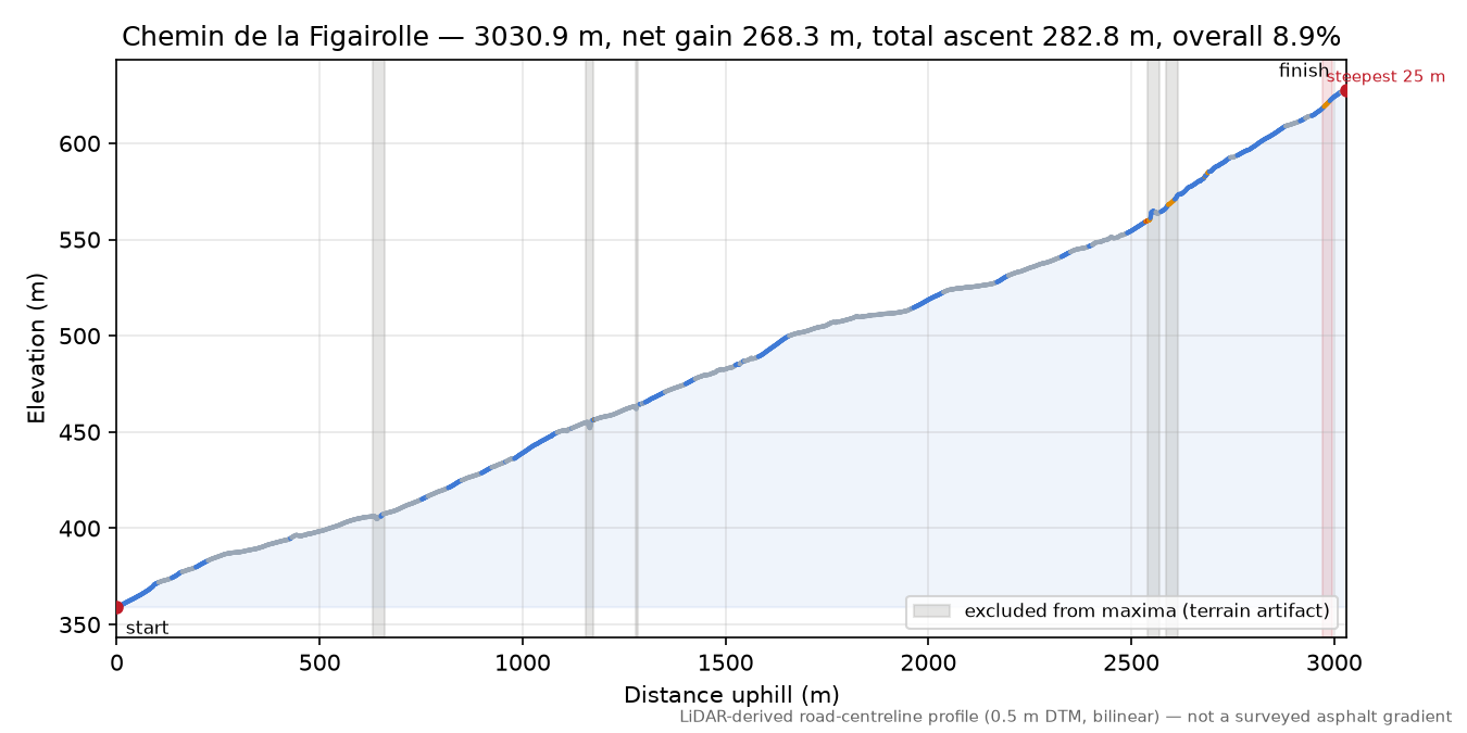 Chemin de la Figairolle elevation profile