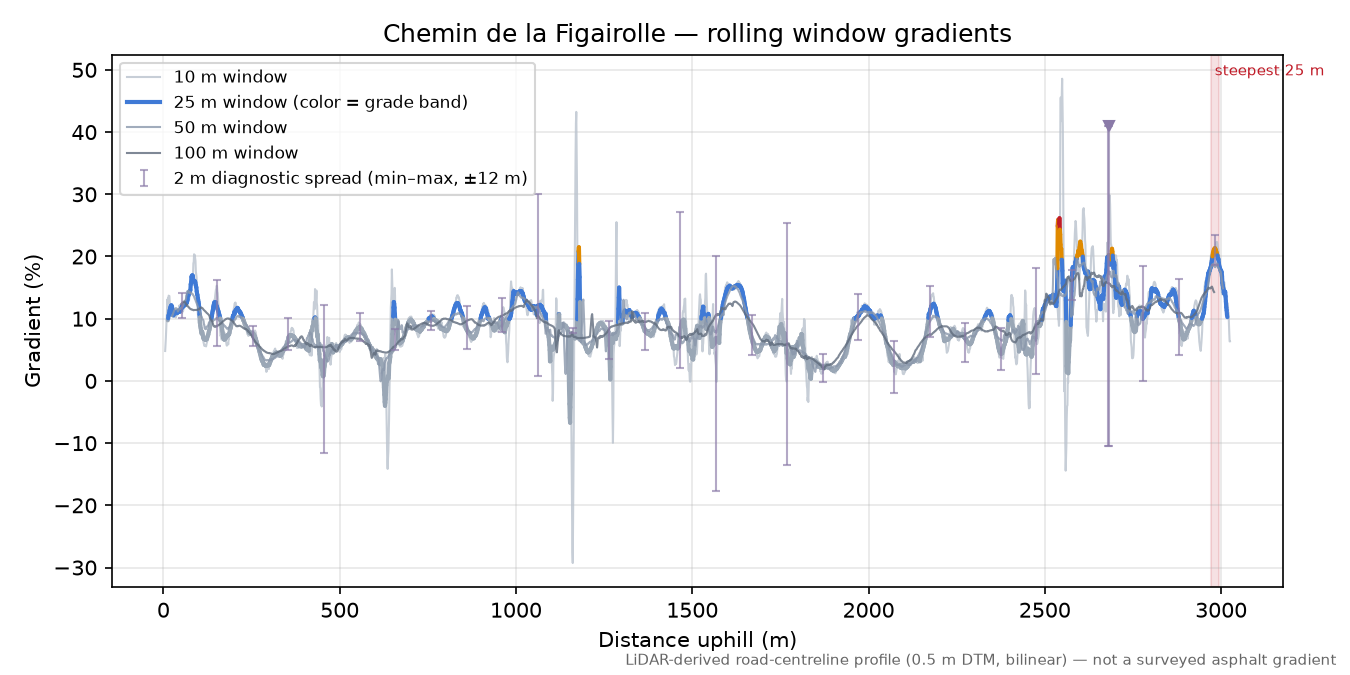 Chemin de la Figairolle rolling gradient profile