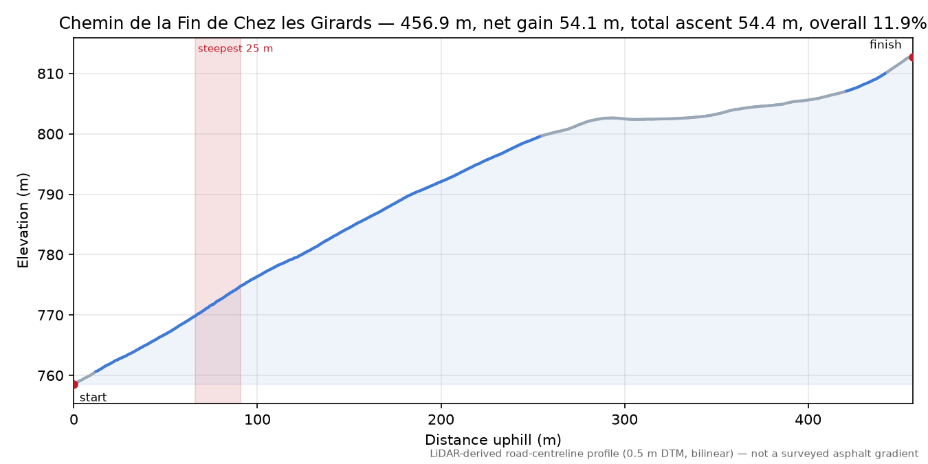 Chemin de la Fin de Chez les Girards elevation profile