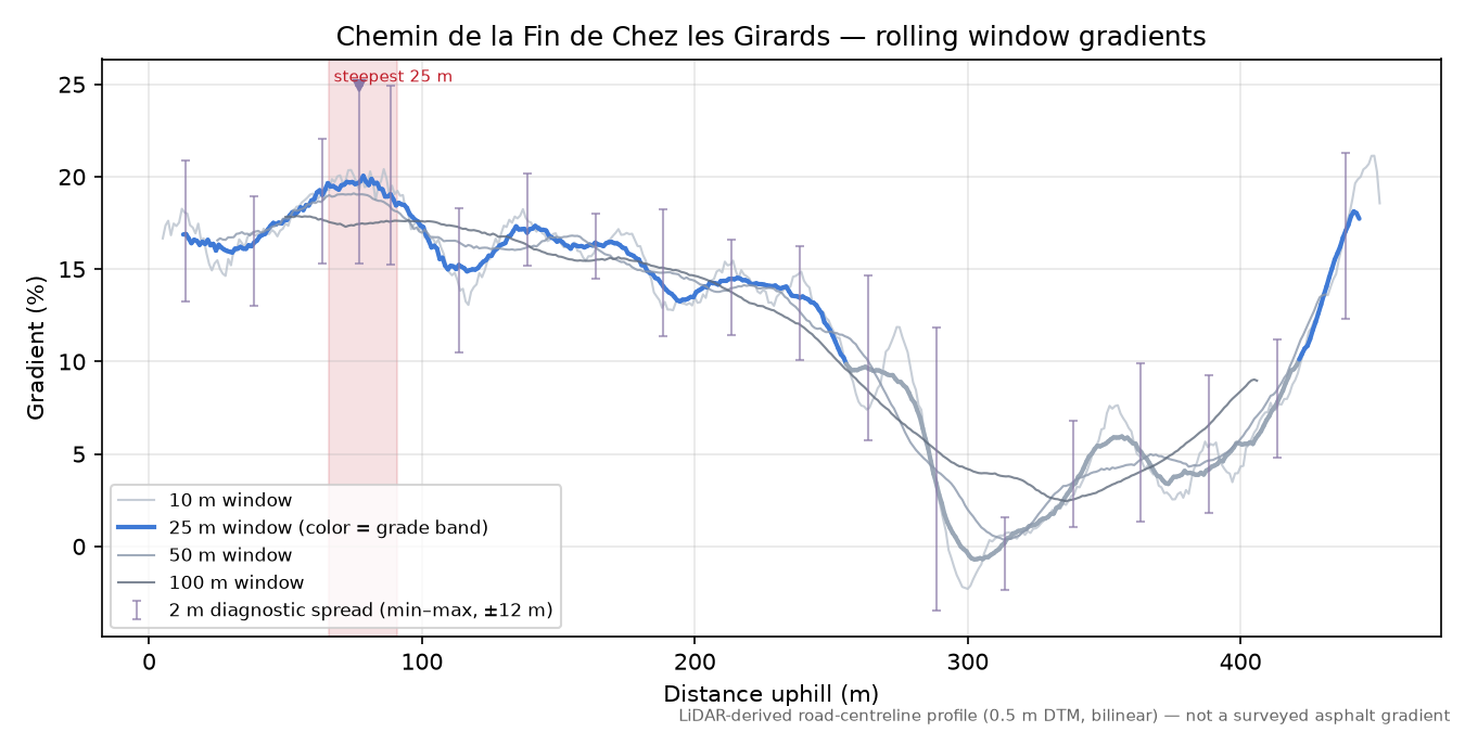 Chemin de la Fin de Chez les Girards rolling gradient profile