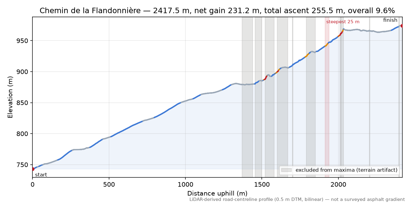 Chemin de la Flandonnière elevation profile