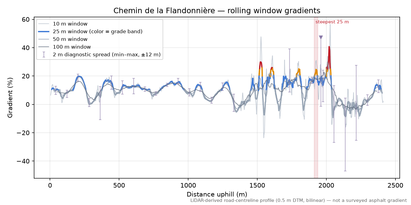 Chemin de la Flandonnière rolling gradient profile