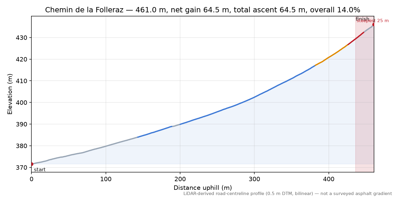 Chemin de la Folleraz elevation profile