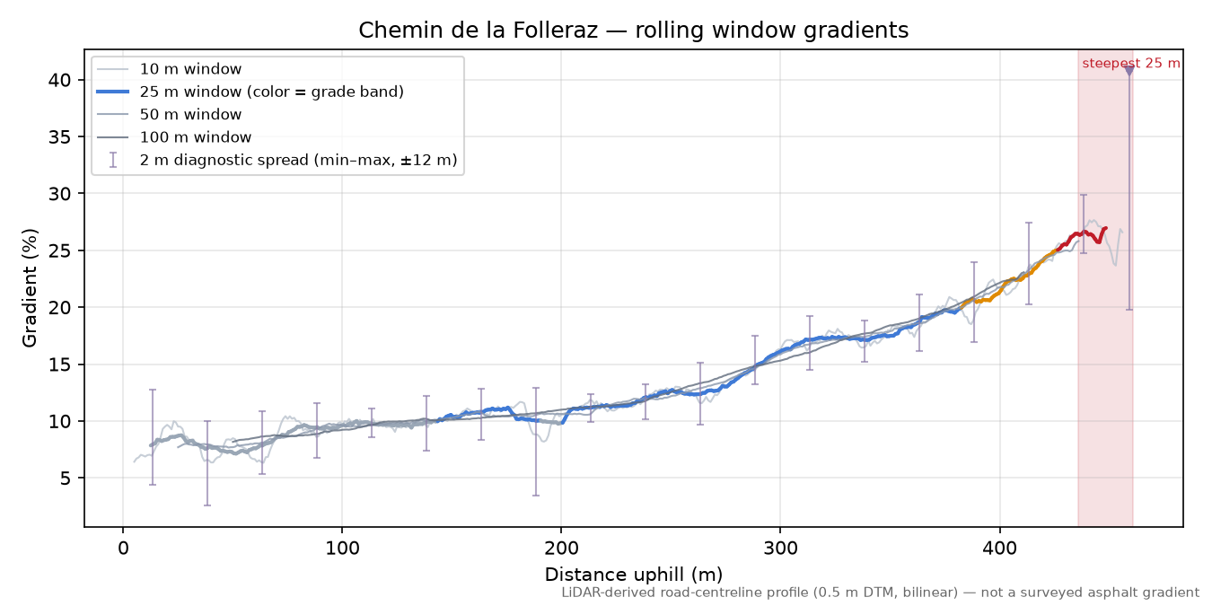 Chemin de la Folleraz rolling gradient profile