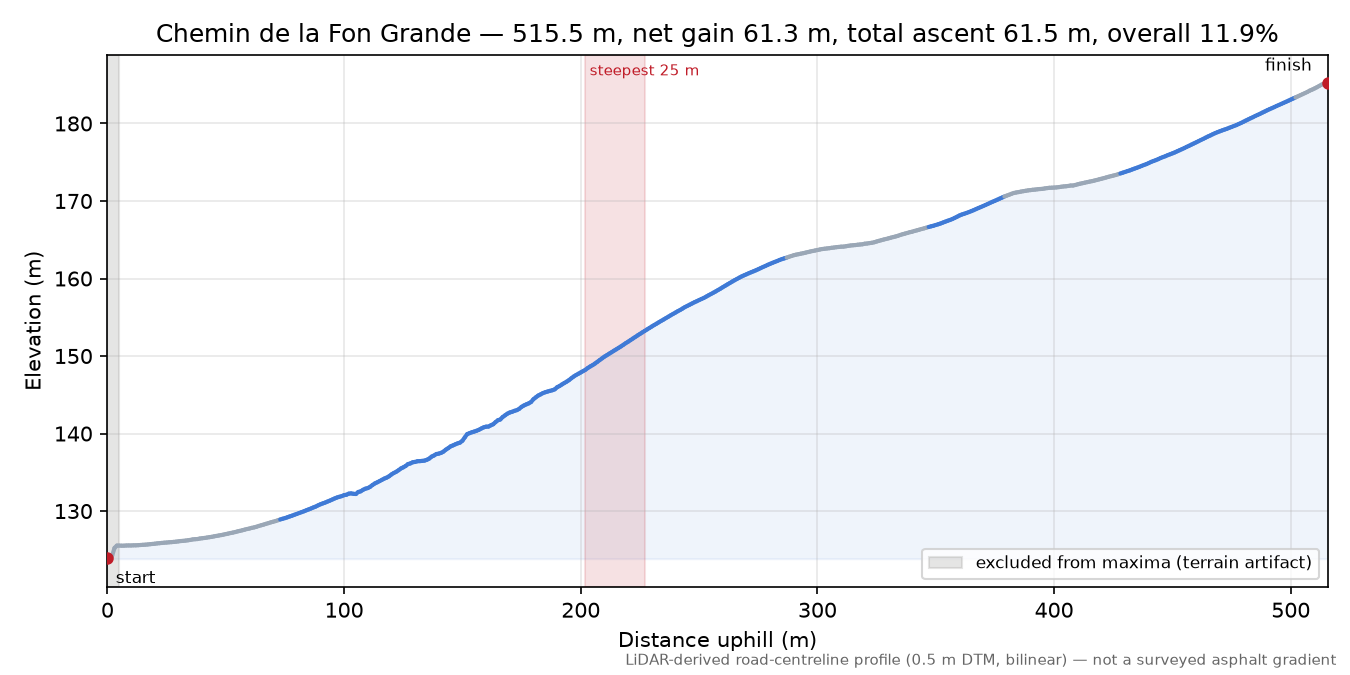 Chemin de la Fon Grande elevation profile