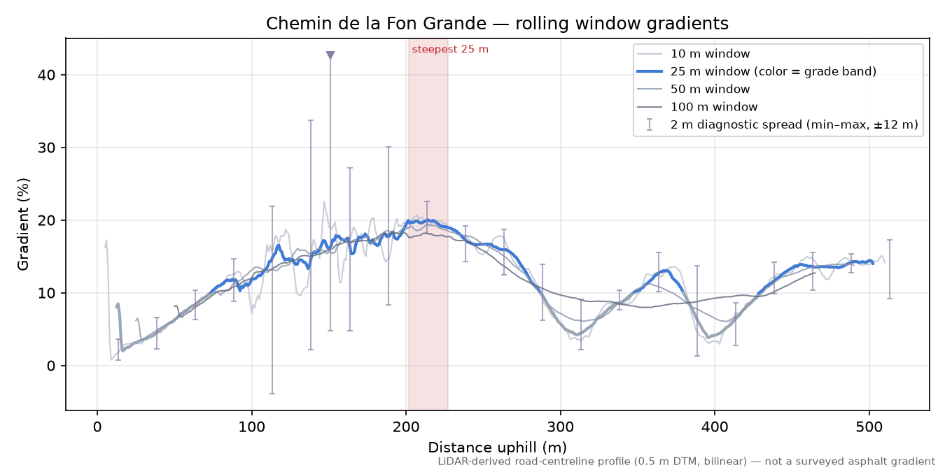 Chemin de la Fon Grande rolling gradient profile