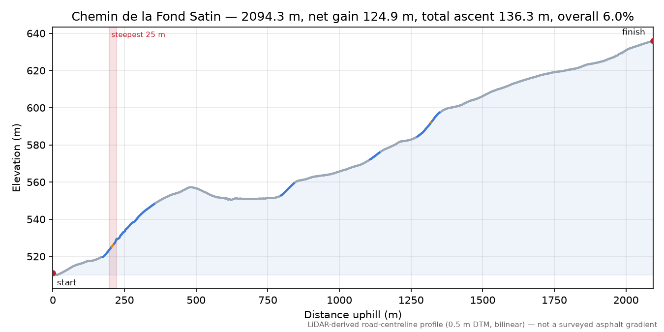 Chemin de la Fond Satin elevation profile