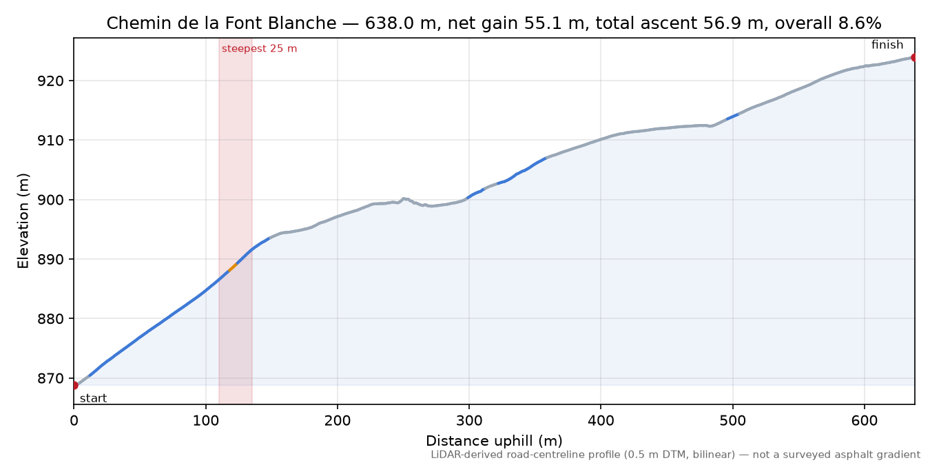 Chemin de la Font Blanche elevation profile