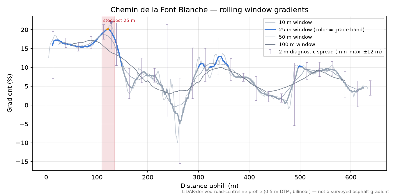 Chemin de la Font Blanche rolling gradient profile