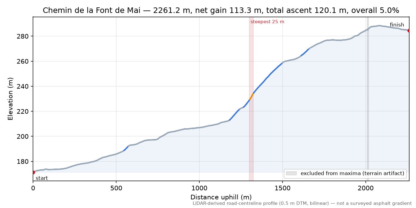 Chemin de la Font de Mai elevation profile