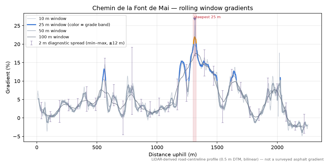 Chemin de la Font de Mai rolling gradient profile