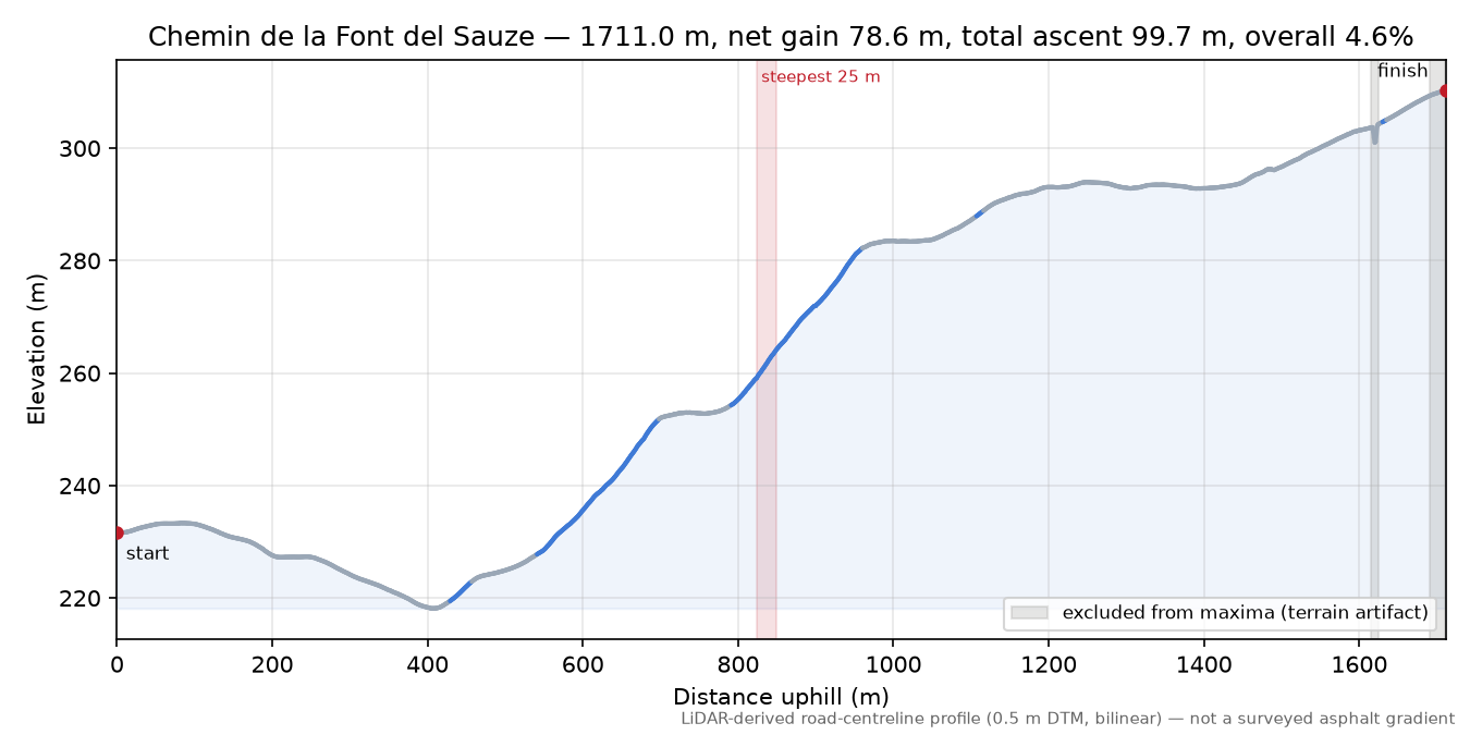 Chemin de la Font del Sauze elevation profile