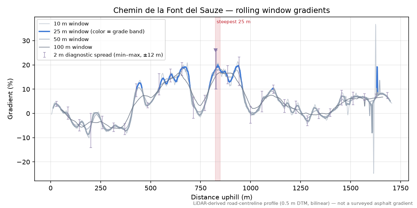 Chemin de la Font del Sauze rolling gradient profile