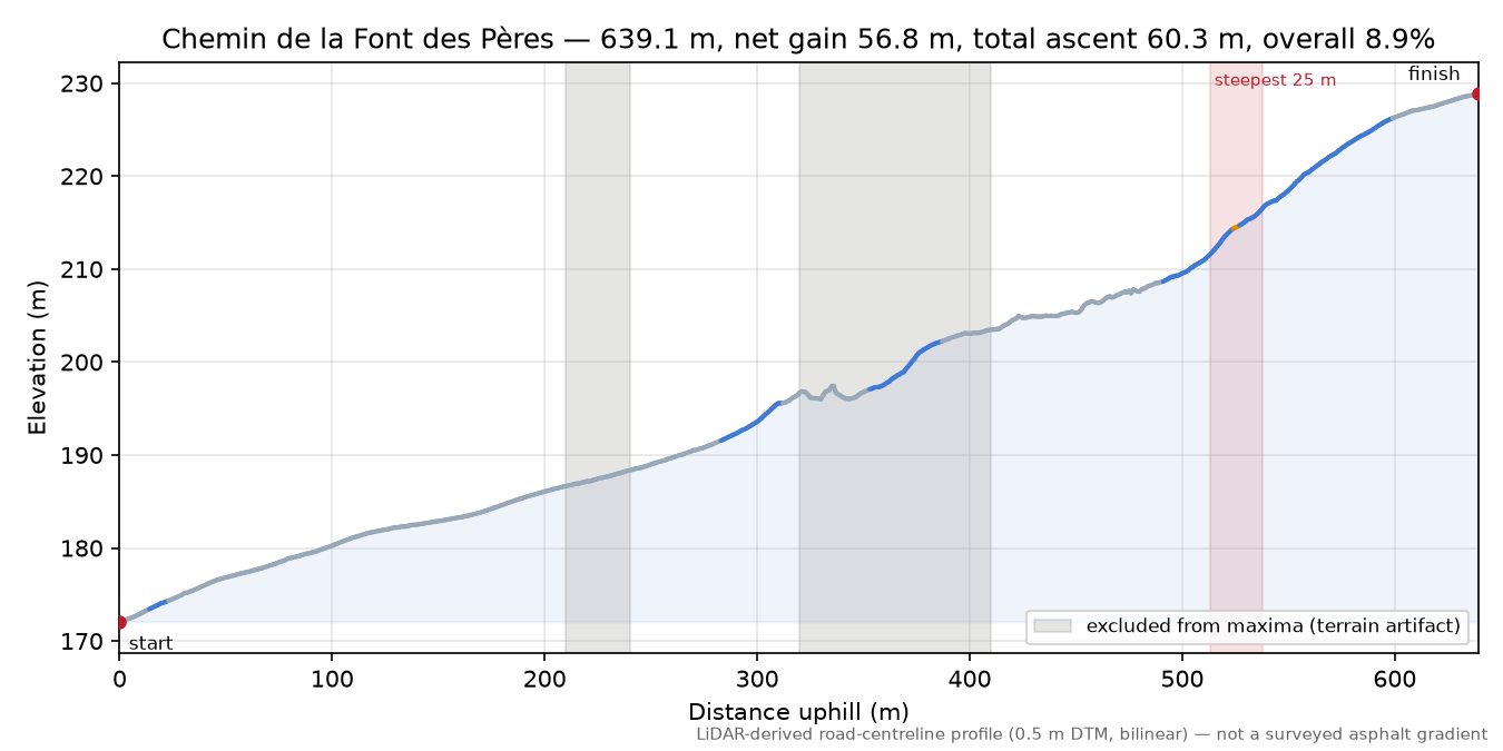 Chemin de la Font des Pères elevation profile
