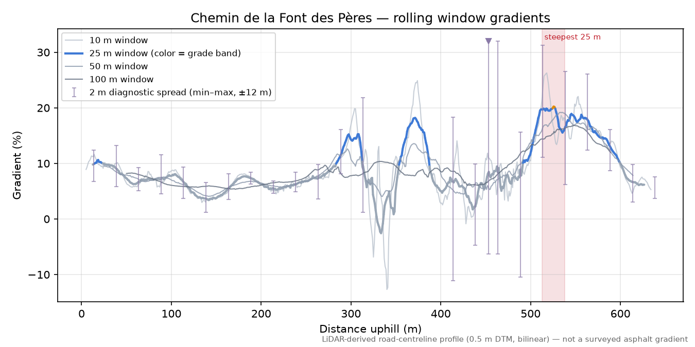 Chemin de la Font des Pères rolling gradient profile
