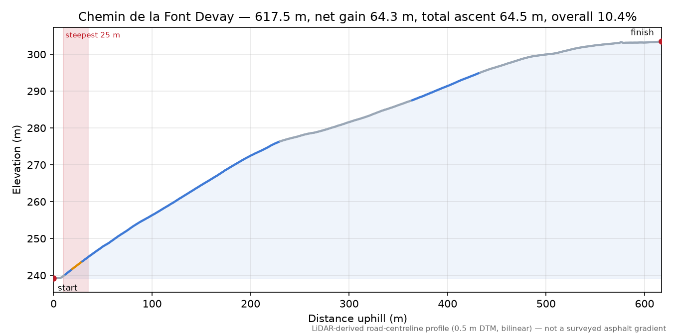 Chemin de la Font Devay elevation profile