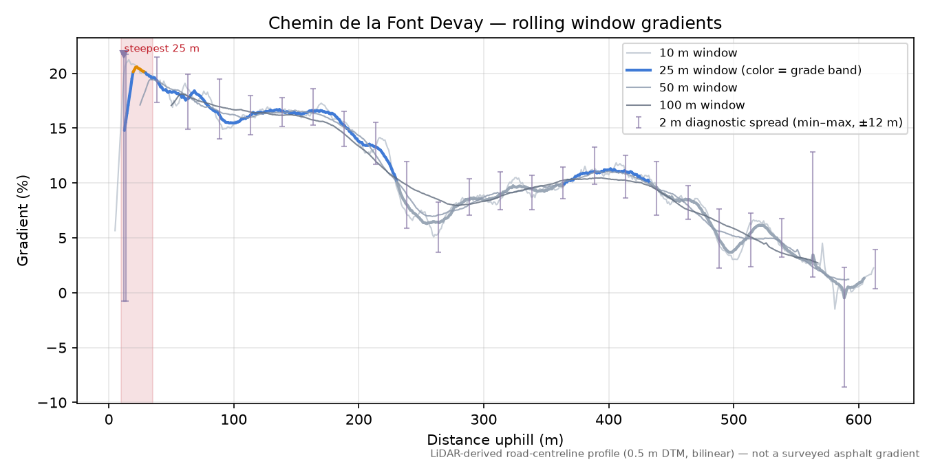 Chemin de la Font Devay rolling gradient profile