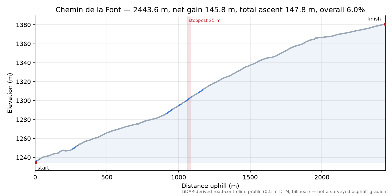 Chemin de la Font elevation profile