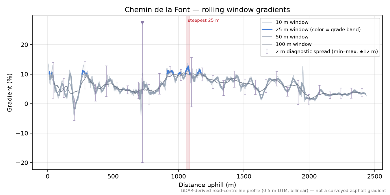 Chemin de la Font rolling gradient profile