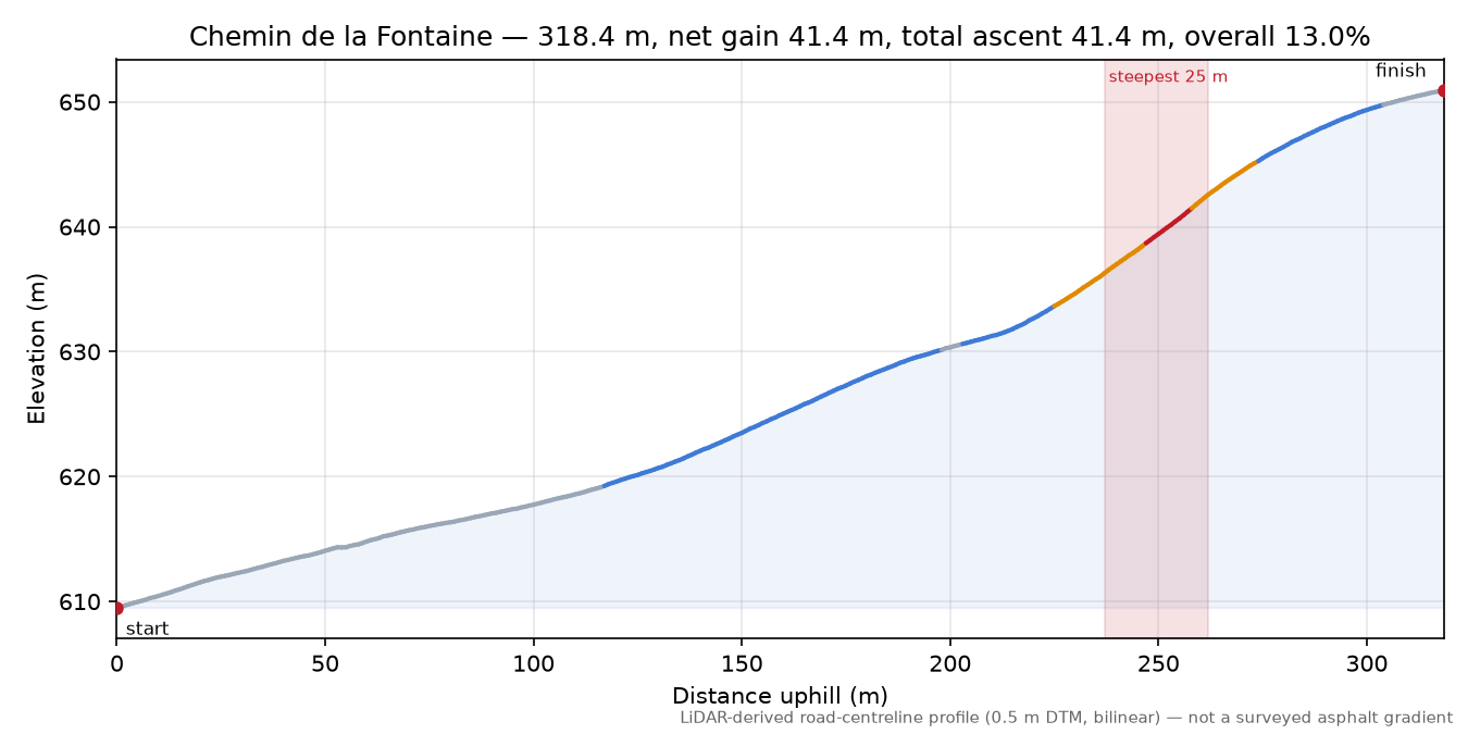 Chemin de la Fontaine elevation profile