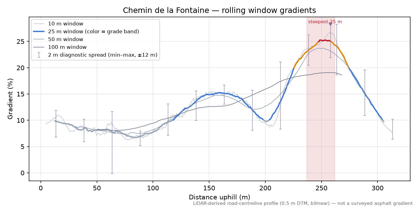 Chemin de la Fontaine rolling gradient profile