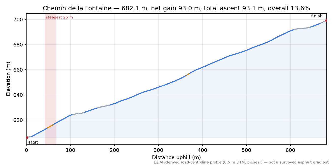 Chemin de la Fontaine elevation profile