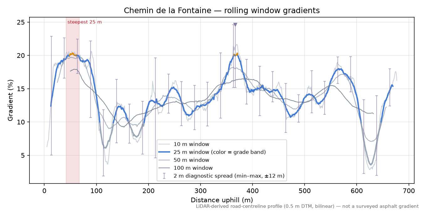 Chemin de la Fontaine rolling gradient profile