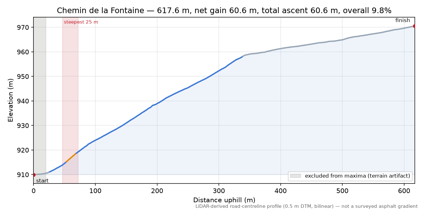 Chemin de la Fontaine elevation profile
