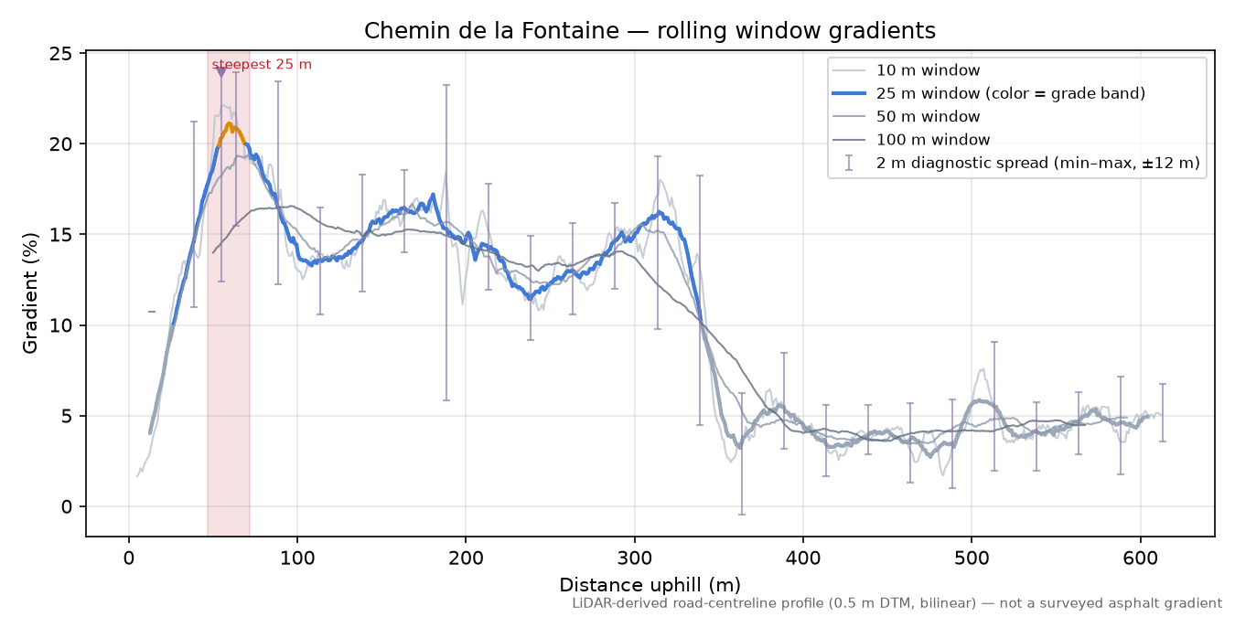 Chemin de la Fontaine rolling gradient profile