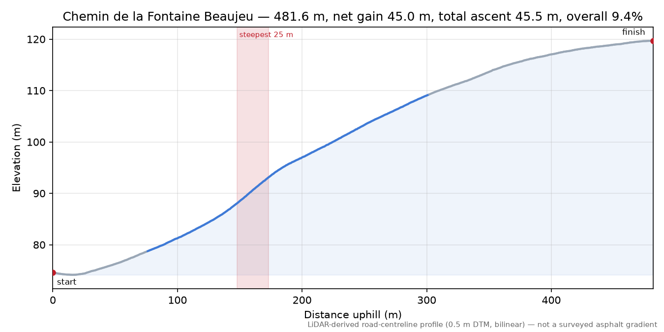 Chemin de la Fontaine Beaujeu elevation profile