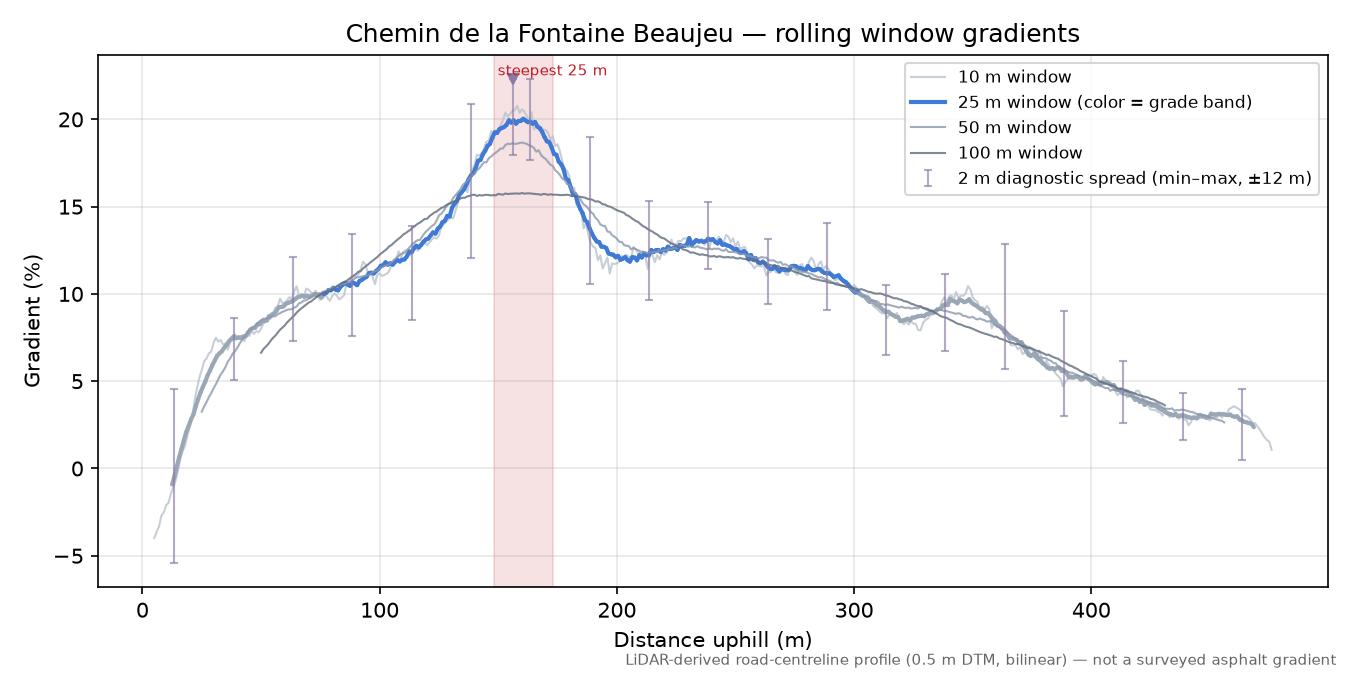 Chemin de la Fontaine Beaujeu rolling gradient profile