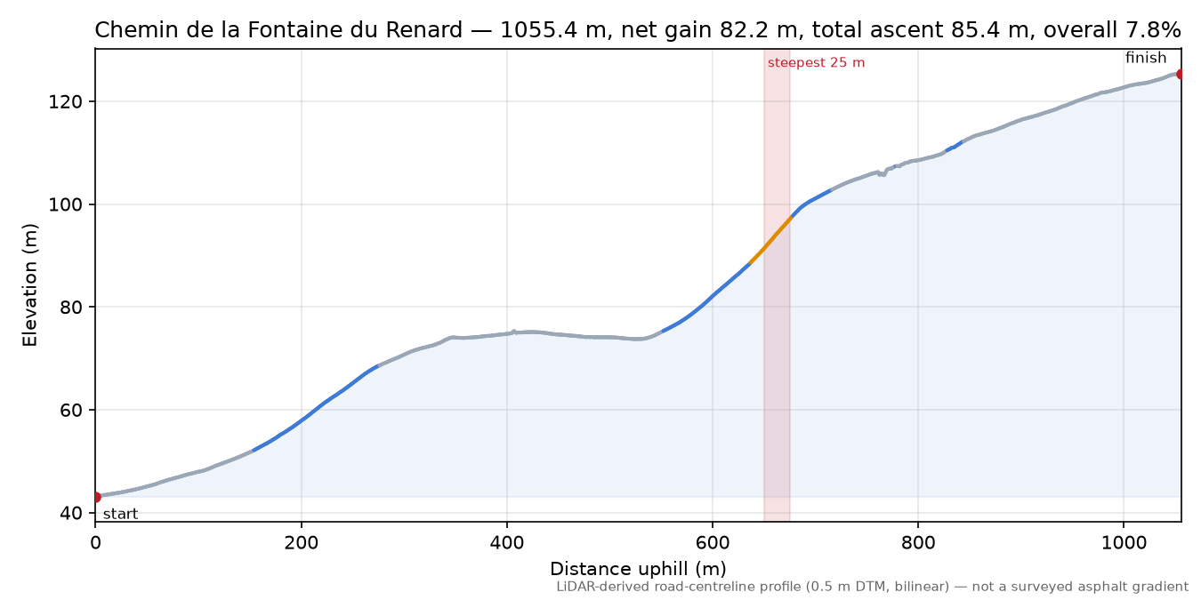 Chemin de la Fontaine du Renard elevation profile
