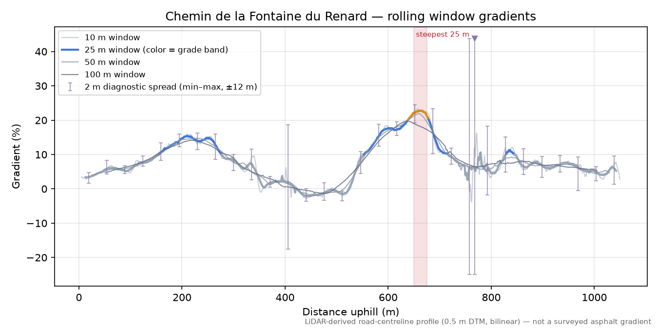 Chemin de la Fontaine du Renard rolling gradient profile