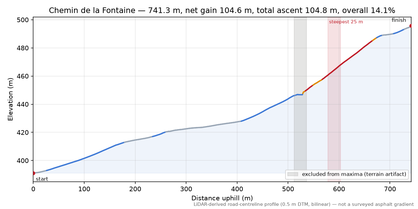 Chemin de la Fontaine elevation profile