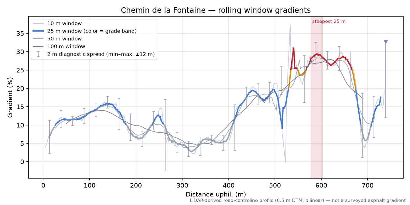 Chemin de la Fontaine rolling gradient profile
